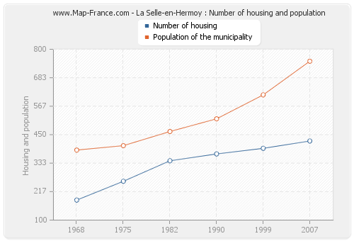 La Selle-en-Hermoy : Number of housing and population
